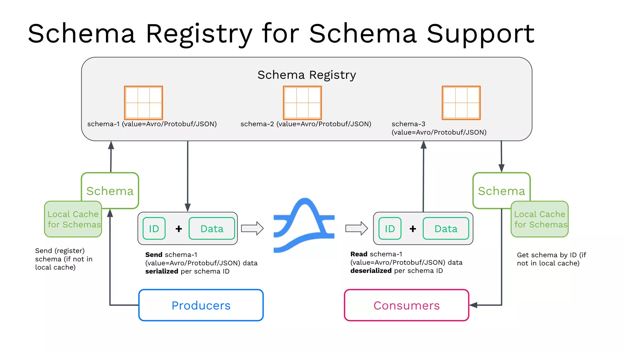 Schema Registry for Schema Support
Schema Registry
schema-1 (value=Avro/Protobuf/JSON) schema-2 (value=Avro/Protobuf/JSON) schema-3
(value=Avro/Protobuf/JSON)
Schema
Data
ID
Local Cache
for Schemas
+
Schema
Data
ID +
Local Cache
for Schemas
Send schema-1
(value=Avro/Protobuf/JSON) data
serialized per schema ID
Send (register)
schema (if not in
local cache)
Read schema-1
(value=Avro/Protobuf/JSON) data
deserialized per schema ID
Get schema by ID (if
not in local cache)
Producers Consumers
 