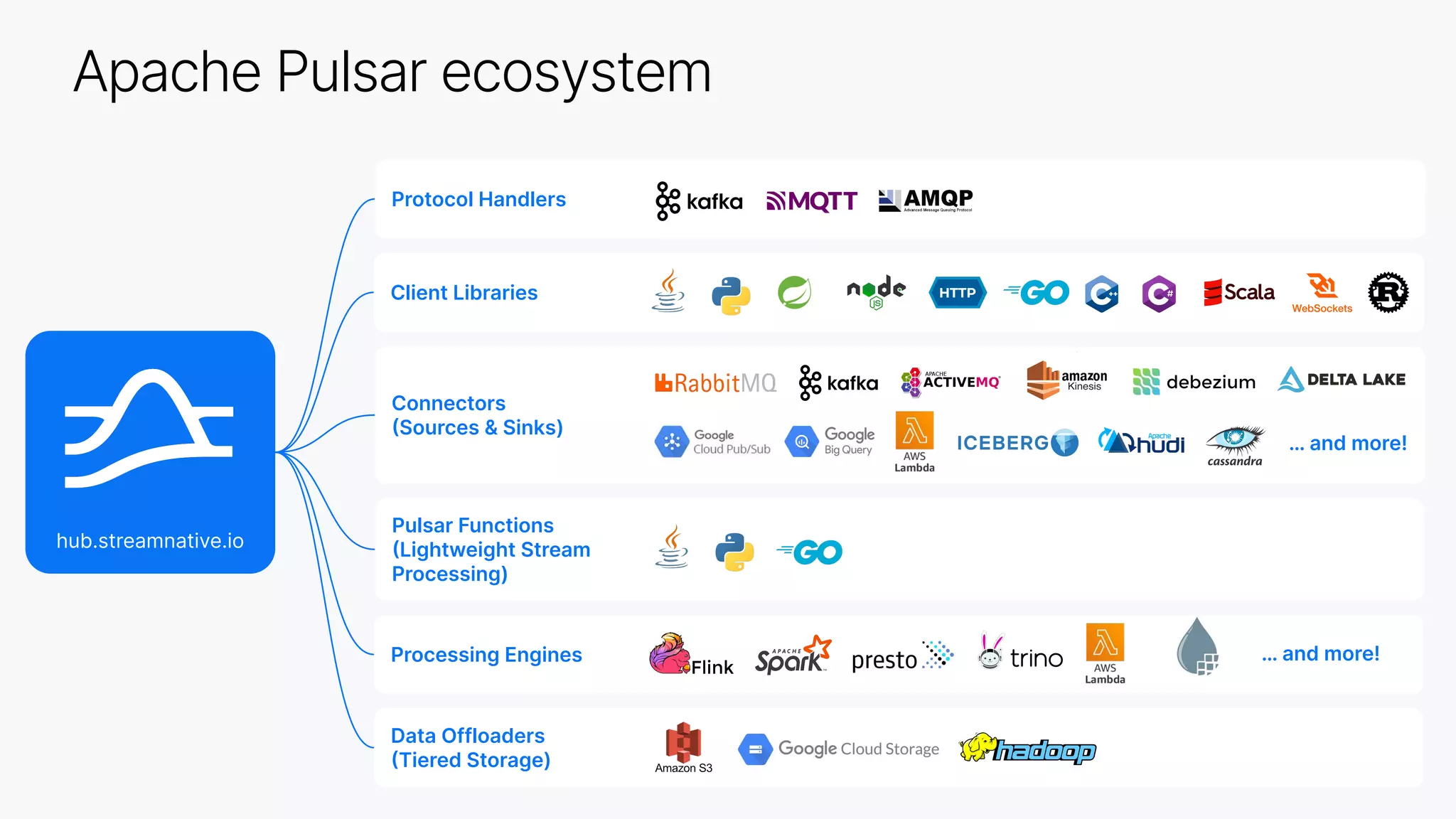 Data Offloaders
(Tiered Storage)
Client Libraries
Apache Pulsar ecosystem
hub.streamnative.io
Connectors
(Sources & Sinks)
Protocol Handlers
Pulsar Functions
(Lightweight Stream
Processing)
Processing Engines
… and more!
… and more!
 