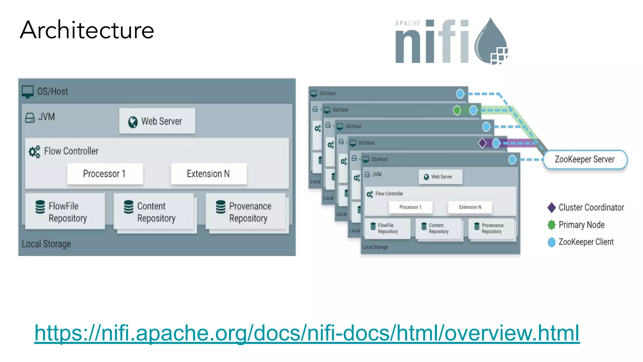 Architecture
https://nifi.apache.org/docs/nifi-docs/html/overview.html
 