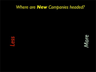 Where are New Companies headed?




                                     More
Less
 