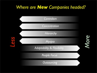 Where are New Companies headed?

                       Controlism

                     Concentration

                        Hierarchy




                                            More
Less



                        Myopia
               Adaptability & Flexibility

                     People Focus

                      Outsourcing
 