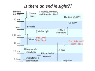 Is	
  there	
  an	
  end	
  in	
  sight??
100 mm                     Shockley, Bardeen,
              Human
0.1 mm                     and Brattain - 1947
               hair                                    The first IC-1959
 10 mm
                                                             ICs-1980
 1 mm       Bacteria
                                                 Today’s
                          Visible light        transistors
0.10 mm
                      Intel 2006
              Viruses Intel 2010
                                                             End of the road?
 10 nm                                                        ~2020 - 2025

          Diameter of a                          X-rays
1.0 nm     DNA helix
                             Silicon lattice
                                constant
           Diameter of a
 0.1 nm
           carbon atom                               1 angstrom
 