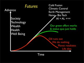 Futures      Cold Fusion
                         Climatic Control
Advance
                         Earth Management
                         Nano - Bio Tech
   Society                     AI + AL +++
   Technology
   Wealth                 Our green effort works
   Health                 & status quo just holds
   Well Being
                         Oil runs out
                             We do nothing
                                 Planet retaliates
                         	

         Life dies

                  Time
 