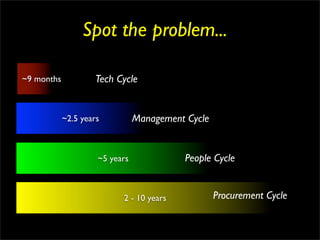 Spot the problem...

~9 months            Tech Cycle


            ~2.5 years          Management Cycle


                     ~5 years              People Cycle


                           2 - 10 years            Procurement Cycle
 