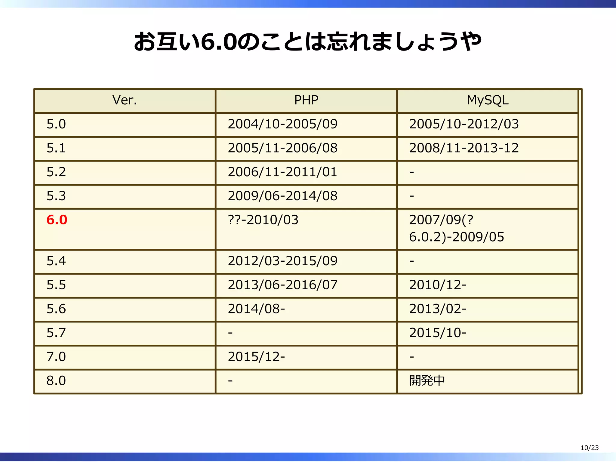 お互い6.0のことは忘れましょうや
Ver. PHP MySQL
5.0 2004/10-2005/09 2005/10-2012/03
5.1 2005/11-2006/08 2008/11-2013-12
5.2 2006/11-2011/01 -
5.3 2009/06-2014/08 -
6.0 ??-2010/03 2007/09(?
6.0.2)-2009/05
5.4 2012/03-2015/09 -
5.5 2013/06-2016/07 2010/12-
5.6 2014/08- 2013/02-
5.7 - 2015/10-
7.0 2015/12- -
8.0 - 開発中
10/23
 