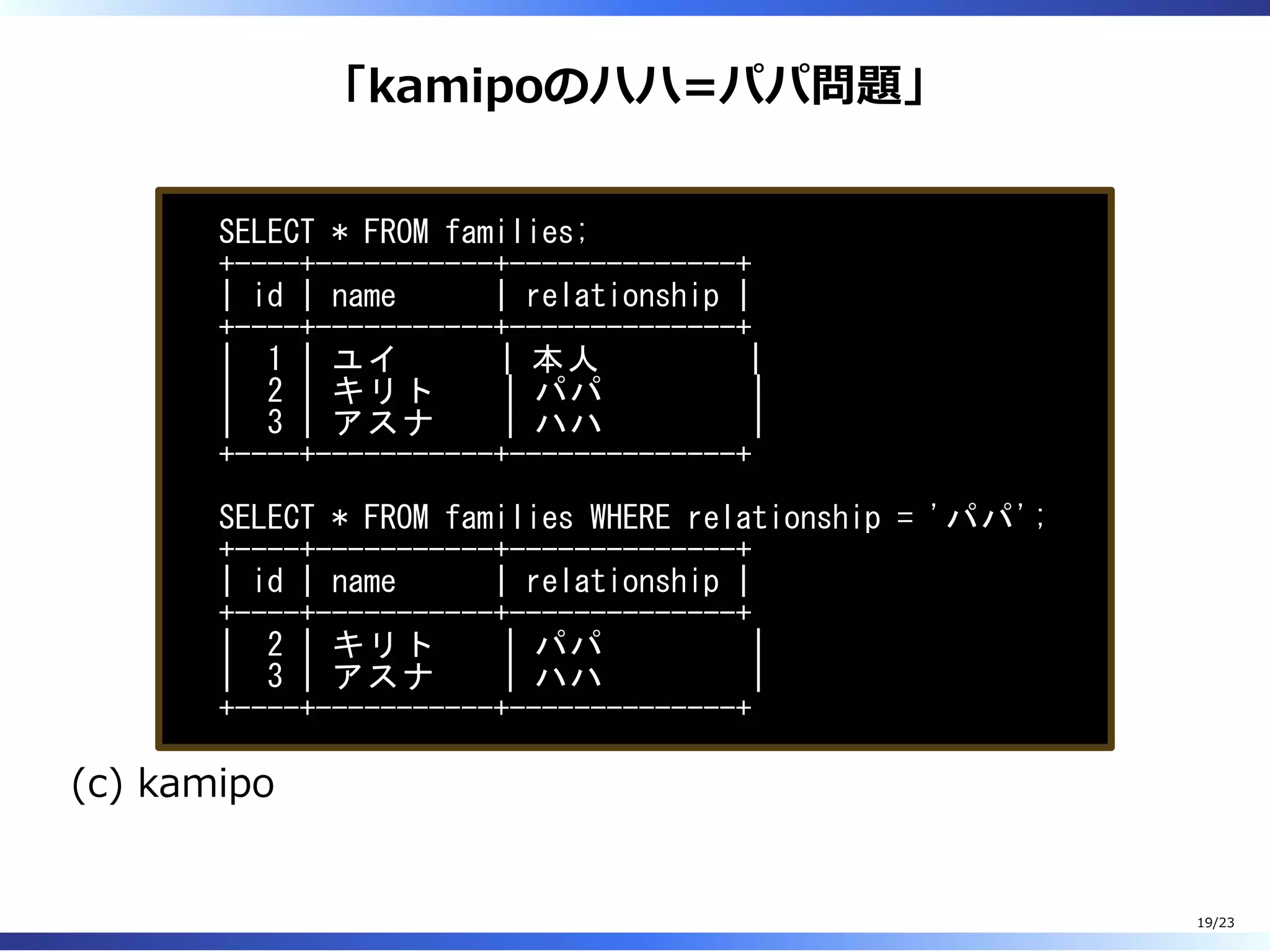 「kamipoのハハ=パパ問題」
SELECT * FROM families;
+----+-----------+--------------+
| id | name | relationship |
+----+-----------+--------------+
| 1 | ユイ | 本人 |
| 2 | キリト | パパ |
| 3 | アスナ | ハハ |
+----+-----------+--------------+
SELECT * FROM families WHERE relationship = 'パパ';
+----+-----------+--------------+
| id | name | relationship |
+----+-----------+--------------+
| 2 | キリト | パパ |
| 3 | アスナ | ハハ |
+----+-----------+--------------+
(c) kamipo
19/23
 