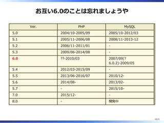 お互い6.0のことは忘れましょうや
Ver. PHP MySQL
5.0 2004/10-2005/09 2005/10-2012/03
5.1 2005/11-2006/08 2008/11-2013-12
5.2 2006/11-2011/01 -
5.3 2009/06-2014/08 -
6.0 ??-2010/03 2007/09(?
6.0.2)-2009/05
5.4 2012/03-2015/09 -
5.5 2013/06-2016/07 2010/12-
5.6 2014/08- 2013/02-
5.7 - 2015/10-
7.0 2015/12- -
8.0 - 開発中
10/23
 
