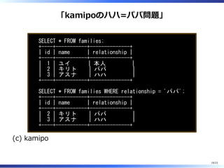 「kamipoのハハ=パパ問題」
SELECT * FROM families;
+----+-----------+--------------+
| id | name | relationship |
+----+-----------+--------------+
| 1 | ユイ | 本人 |
| 2 | キリト | パパ |
| 3 | アスナ | ハハ |
+----+-----------+--------------+
SELECT * FROM families WHERE relationship = 'パパ';
+----+-----------+--------------+
| id | name | relationship |
+----+-----------+--------------+
| 2 | キリト | パパ |
| 3 | アスナ | ハハ |
+----+-----------+--------------+
(c) kamipo
19/23
 