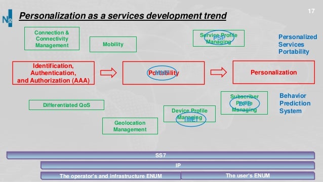 The Next Stage Of The Mnp Service Development In Convergence Environm