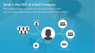 Private & Confidential - All rights reserved - Visible.vc, Inc.
Sarah is the CEO of a SaaS Company
She needs to share updates and key performance data
with her many stakeholders that are important to the business.
Team
Candidates
Sarah
Advisors
Investors
Customers
Weekly Updates
Product
Updates
Potential Investors
 