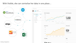 Private & Confidential - All rights reserved - Visible.vc, Inc.
With Visible, she can centralize her data in one place…
Existing Integrations
 
