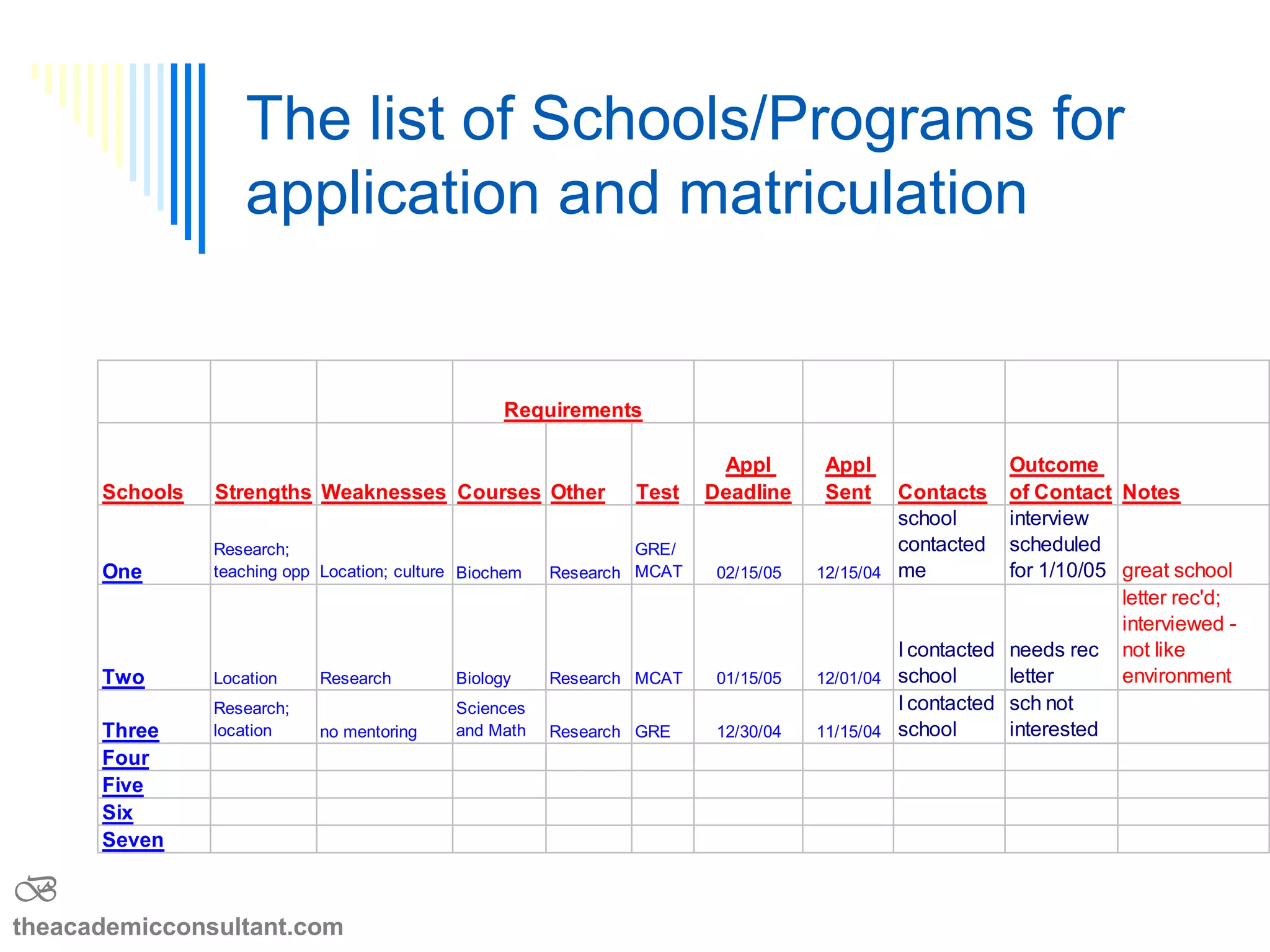 Topics to be covered
 Preparing and planning for graduate/professional
school – the undergraduate years
 Finding information and selecting a school
 The application and admissions process
 Financing your education
B
theacademicconsultant.com
 
