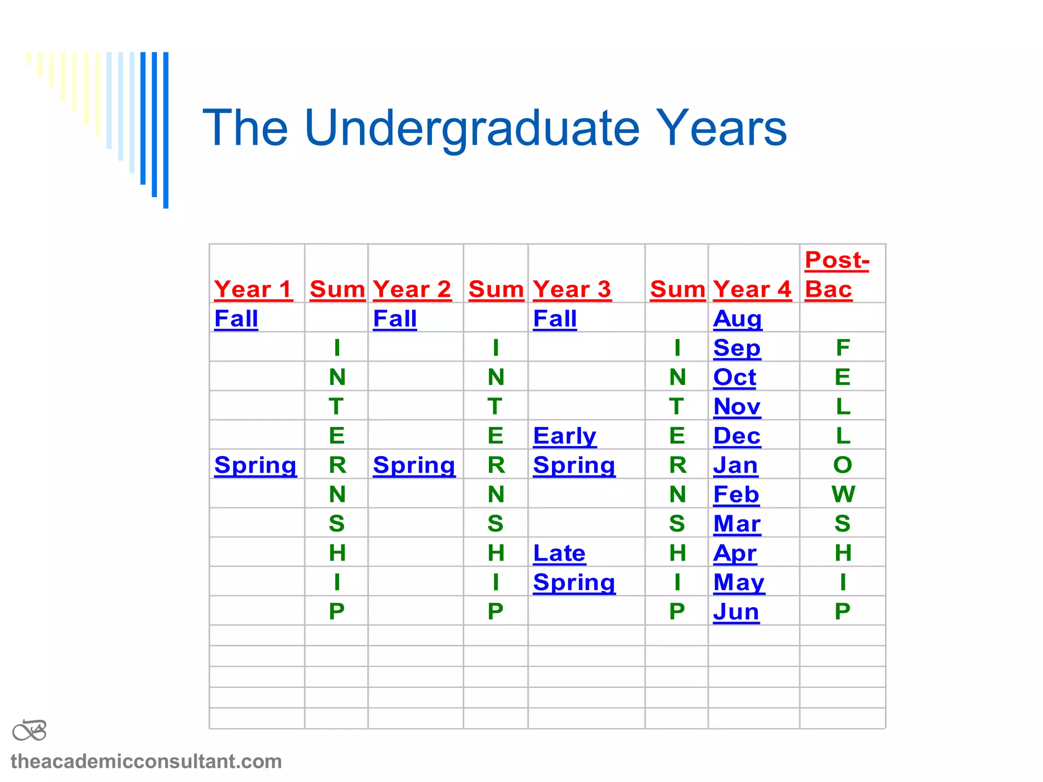 The Undergraduate Years
Year 1 Sum Year 2 Sum Year 3 Sum Year 4
Post-
Bac
Fall Fall Fall Aug
I I I Sep F
N N N Oct E
T T T Nov L
E E Early E Dec L
Spring R Spring R Spring R Jan O
N N N Feb W
S S S Mar S
H H Late H Apr H
I I Spring I May I
P P P Jun P
B
theacademicconsultant.com
 