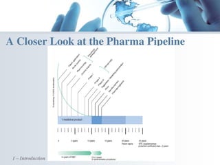 1 – Introduction
A Closer Look at the Pharma Pipeline
 