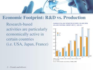 2 – Trends and drivers
Research-based
activities are particularly
economically active in
certain countries
(i.e. USA, Japan, France)
Economic Footprint: R&D vs. Production
 