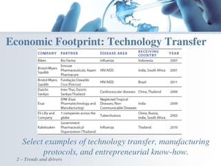 2 – Trends and drivers
Economic Footprint: Technology Transfer
Select examples of technology transfer, manufacturing
protocols, and entrepreneurial know-how.
 