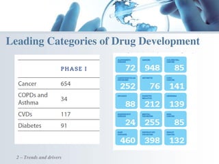 Leading Categories of Drug Development
2 – Trends and drivers
 
