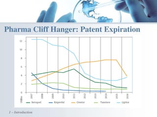 1 – Introduction
Pharma Cliff Hanger: Patent Expiration
 