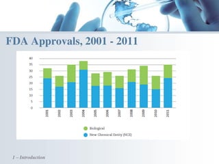 1 – Introduction
FDA Approvals, 2001 - 2011
 