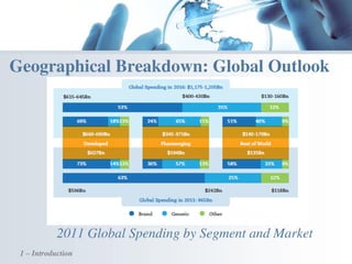 1 – Introduction
Geographical Breakdown: Global Outlook
2011 Global Spending by Segment and Market
 