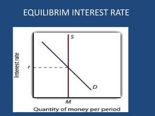 EQUILIBRIM INTEREST RATE
 