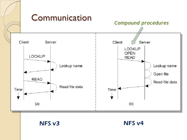 The NFS Version 4 Protocol