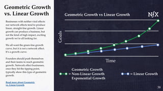 Geometric Growth
vs. Linear Growth
Businesses with neither viral effects
nor network effects tend to produce
linear, straight-line growth. Linear
growth can produce a business, but
not the kind of high impact, exciting
growth we’re all looking for.
We all want the green-line growth
curve, but it is not a network effect.
It’s a growth curve.
Founders should push themselves
and their teams to reach geometric
growth. Network effect businesses,
once they hit the tipping point,
typically show this type of geometric
growth.
Read more about Geometric
vs. Linear Growth
38
 