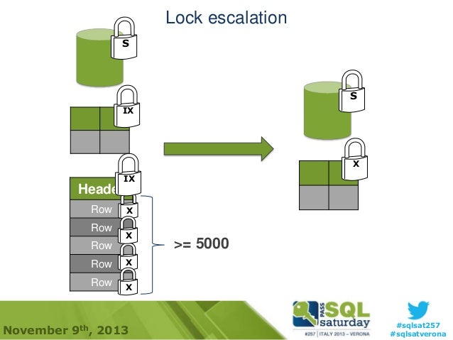 Sql Server Locking Und Blocking – IRYZ