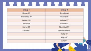 Group 1 Group 2
Rizza- 98 Froullie-98
Jhonremz- 97 Shania-98
Yassen-98 Aubrey-97
Jersey-98 Sandra-97
Mariel-98 Natividad-97
Justine-97 Desmabelle-98
Kylla-97
Ailyn-97
Alne-97
 