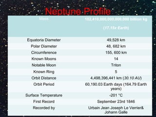 Neptune Profile
Mass 102,410,000,000,000,000 billion kg
(17.15x Earth)
Equatoria Diameter 49,528 km
Polar Diameter 48, 682 km
Circumference 155, 600 km
Known Moons 14
Notable Moon Triton
Known Ring 5
Orbit Distance 4,498,396,441 km (30.10 AU)
Orbit Period 60,190.03 Earth days (164.79 Earth
years)
Surface Temperature -201 °C
First Record September 23rd 1846
Recorded by Urbain Jean Joseph Le Verrier&
Johann Galle
 