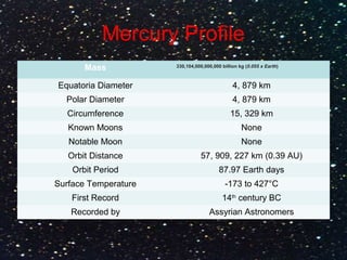 Mercury Profile
Mass 330,104,000,000,000 billion kg (0.055 x Earth)
Equatoria Diameter 4, 879 km
Polar Diameter 4, 879 km
Circumference 15, 329 km
Known Moons None
Notable Moon None
Orbit Distance 57, 909, 227 km (0.39 AU)
Orbit Period 87.97 Earth days
Surface Temperature -173 to 427°C
First Record 14th
century BC
Recorded by Assyrian Astronomers
 
