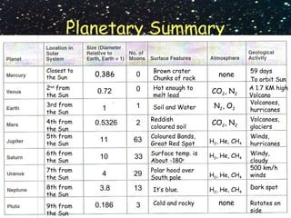 Planetary Summary
Closest to
the Sun 0.386 0
Brown crater
Chunks of rock
none
59 days
To orbit Sun
2nd
from
the Sun
3rd from
the Sun
4th from
the Sun
5th from
the Sun
6th from
the Sun
7th from
the Sun
8th from
the Sun
9th from
the Sun
0.72
0.5326
10
11
1
0.186
3.8
4
0
1
2
63
33
29
3
13
Hot enough to
melt lead
Soil and Water
Reddish
coloured soil
Coloured Bands,
Great Red Spot
Surface temp. is
About -180o
Polar hood over
South pole
It’s blue.
Cold and rocky
CO2, N2
CO2, N2
N2, O2
H2, He, CH4
H2, He, CH4
H2, He, CH4
H2, He, CH4
none
A 1.7 KM high
Volcano
Volcanoes,
hurricanes
Volcanoes,
glaciers
Winds,
hurricanes
Windy,
cloudy
500 km/h
winds
Dark spot
Rotates on
side
 