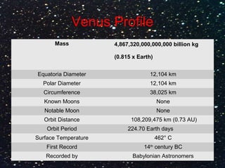 Venus Profile
Mass 4,867,320,000,000,000 billion kg
(0.815 x Earth)
Equatoria Diameter 12,104 km
Polar Diameter 12,104 km
Circumference 38,025 km
Known Moons None
Notable Moon None
Orbit Distance 108,209,475 km (0.73 AU)
Orbit Period 224.70 Earth days
Surface Temperature 462° C
First Record 14th
century BC
Recorded by Babylonian Astronomers
 