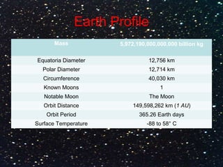 Earth Profile
Mass 5,972,190,000,000,000 billion kg
Equatoria Diameter 12,756 km
Polar Diameter 12,714 km
Circumference 40,030 km
Known Moons 1
Notable Moon The Moon
Orbit Distance 149,598,262 km (1 AU)
Orbit Period 365.26 Earth days
Surface Temperature -88 to 58° C
 