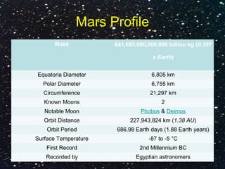 Mars Profile
Mass 641,693,000,000,000 billion kg (0.107
x Earth)
Equatoria Diameter 6,805 km
Polar Diameter 6,755 km
Circumference 21,297 km
Known Moons 2
Notable Moon Phobos & Deimos
Orbit Distance 227,943,824 km (1.38 AU)
Orbit Period 686.98 Earth days (1.88 Earth years)
Surface Temperature -87 to -5 °C
First Record 2nd Millennium BC
Recorded by Egyptian astronomers
 