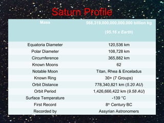 Saturn Profile
Mass 568,319,000,000,000,000 billion kg
(95.16 x Earth)
Equatoria Diameter 120,536 km
Polar Diameter 108,728 km
Circumference 365,882 km
Known Moons 62
Notable Moon Titan, Rhea & Enceladus
Known Ring 30+ (7 Groups)
Orbit Distance 778,340,821 km (5.20 AU)
Orbit Period 1,426,666,422 km (9.58 AU)
Surface Temperature -139 °C
First Record 8th
Century BC
Recorded by Assyrian Astronomers
 