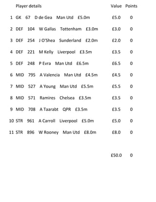 Player details                       Value Points

1 GK 67 D de Gea Man Utd £5.0m         £5.0    0

2 DEF 104 W Gallas Tottenham £3.0m     £3.0    0

3 DEF 254 J O'Shea Sunderland £2.0m    £2.0    0

4 DEF 221 M Kelly Liverpool £3.5m      £3.5    0

5 DEF 248 P Evra Man Utd £6.5m         £6.5    0

6 MID 795 A Valencia Man Utd £4.5m     £4.5    0

7 MID 527 A Young Man Utd £5.5m        £5.5    0

8 MID 571 Ramires Chelsea £3.5m        £3.5    0

9 MID 708 A Taarabt QPR £3.5m          £3.5    0

10 STR 961 A Carroll Liverpool £5.0m   £5.0    0

11 STR 896 W Rooney Man Utd £8.0m      £8.0    0



                                       £50.0   0
 