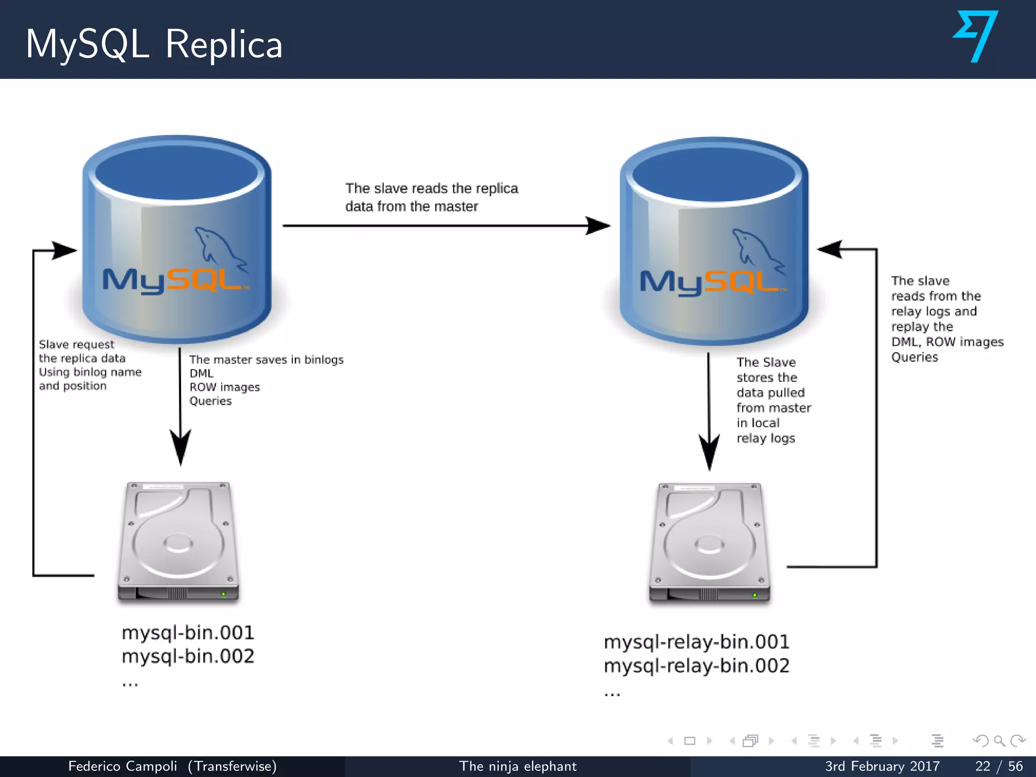 MySQL Replica
Federico Campoli (Transferwise) The ninja elephant 3rd February 2017 22 / 56
 