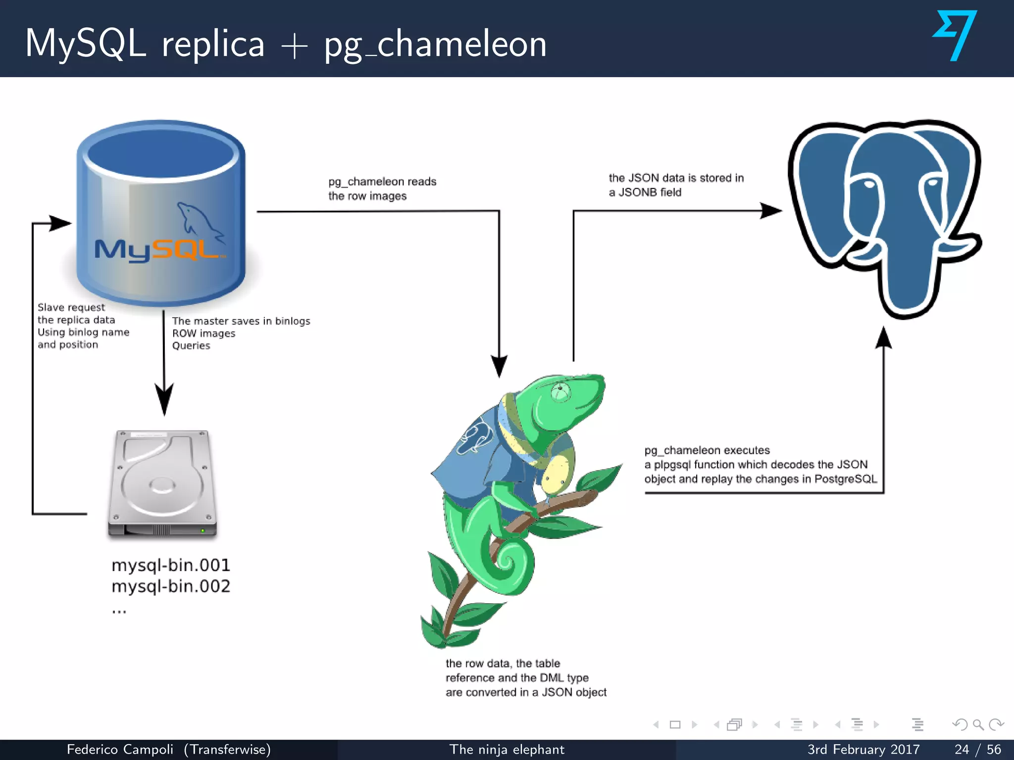 MySQL replica + pg chameleon
Federico Campoli (Transferwise) The ninja elephant 3rd February 2017 24 / 56
 