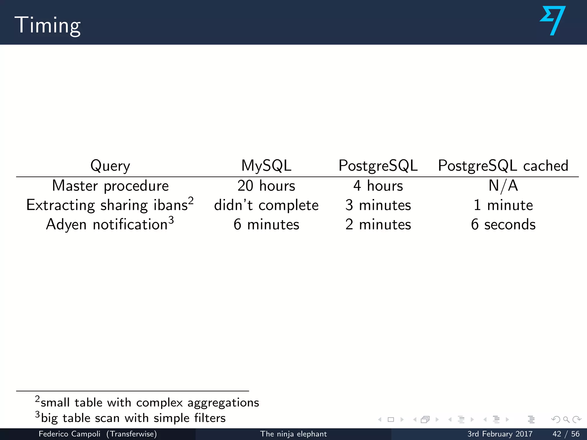 Timing
Query MySQL PostgreSQL PostgreSQL cached
Master procedure 20 hours 4 hours N/A
Extracting sharing ibans2
didn’t complete 3 minutes 1 minute
Adyen notiﬁcation3
6 minutes 2 minutes 6 seconds
2small table with complex aggregations
3big table scan with simple ﬁlters
Federico Campoli (Transferwise) The ninja elephant 3rd February 2017 42 / 56
 