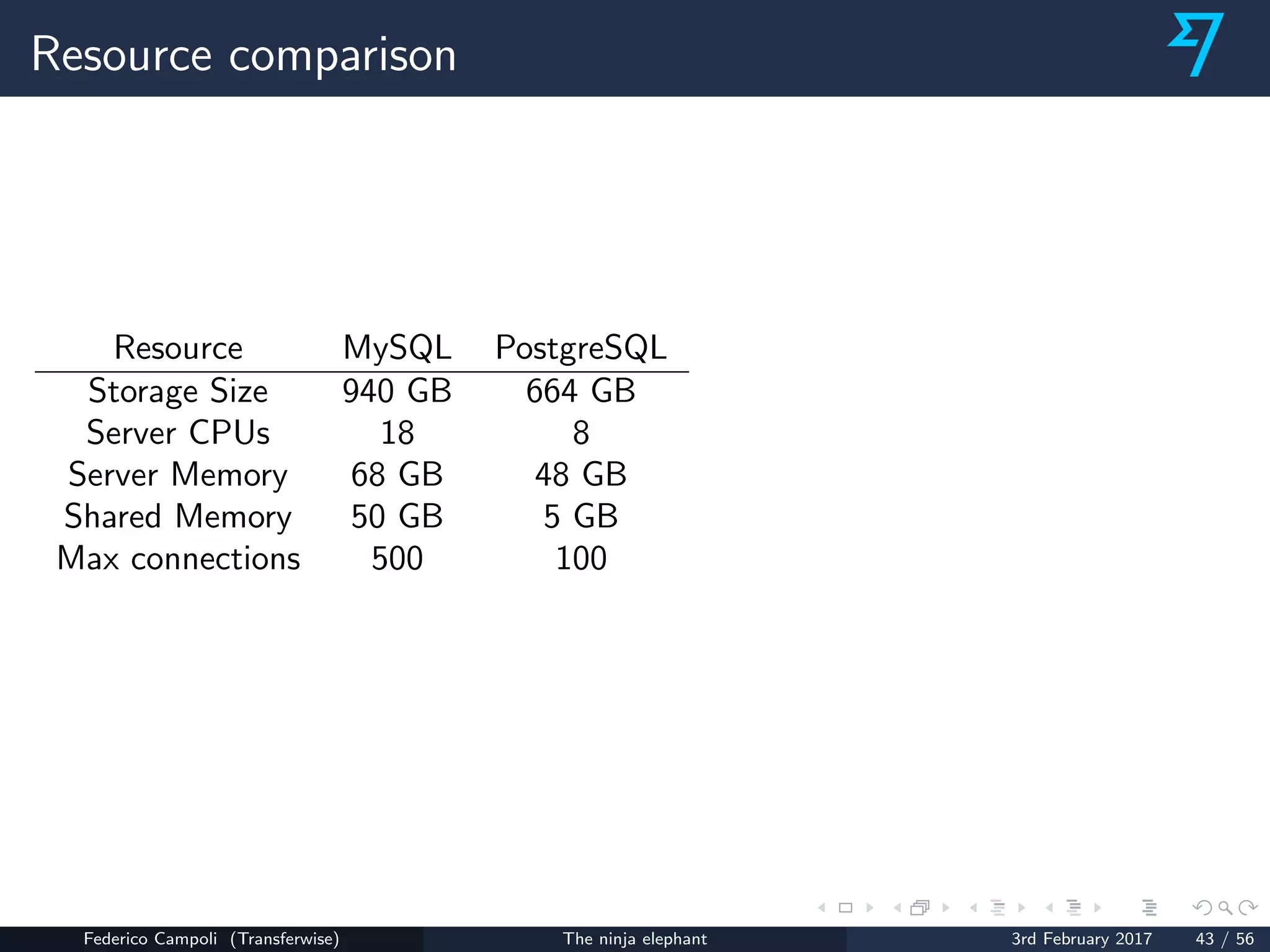 Resource comparison
Resource MySQL PostgreSQL
Storage Size 940 GB 664 GB
Server CPUs 18 8
Server Memory 68 GB 48 GB
Shared Memory 50 GB 5 GB
Max connections 500 100
Federico Campoli (Transferwise) The ninja elephant 3rd February 2017 43 / 56
 