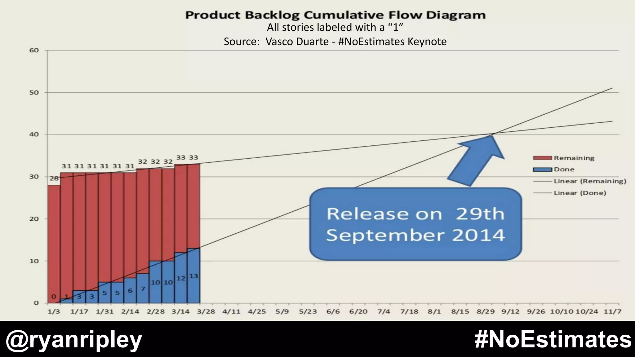 WHY
DO WE
NEED
ESTIMATES
?@ryanripley #NoEstimates
All stories labeled with a “1”
Source: Vasco Duarte - #NoEstimates Keynote
 