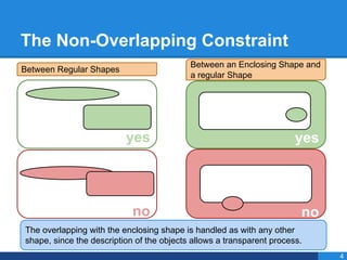 The Non-Overlapping Constraint
The overlapping with the enclosing shape is handled as with any other
shape, since the description of the objects allows a transparent process.
4
yes
no no
yes
Between Regular Shapes
Between an Enclosing Shape and
a regular Shape
 