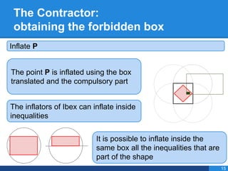 The Contractor:
obtaining the forbidden box
Inflate P
The point P is inflated using the box
translated and the compulsory part
The inflators of Ibex can inflate inside
inequalities
It is possible to inflate inside the
same box all the inequalities that are
part of the shape
15
 
