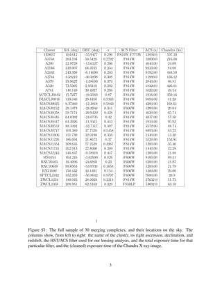 Cluster RA (deg) DEC (deg) z ACS Filter ACS (s) Chandra (ks)
1E0657 104.612 -55.9477 0.296 F814W F775W 15094.0 597.39
A1758 203.194 50.5426 0.2792 F814W 10000.0 216.00
A209 22.9728 -13.6127 0.206 F814W 4040.00 24.09
A2146 239.007 66.3725 0.234 F814W 9233.00 84.08
A2163 243.938 -6.14690 0.203 F814W 9192.00 444.59
A2744 3.58210 -30.3898 0.308 F814W 11980.0 133.12
A370 39.9627 -1.58000 0.373 F814W 3840.00 86.81
A520 73.5395 2.93110 0.202 F814W 18320.0 426.01
A781 140.149 30.4927 0.298 F814W 1620.00 49.54
ACTCLJ0102 15.7277 -49.2560 0.87 F814W 1916.00 359.16
DLSCLJ0916 139.046 29.8450 0.5343 F814W 9894.00 41.28
MACSJ0025 6.37460 -12.3818 0.5843 F814W 4200.00 168.61
MACSJ0152 28.1473 -28.8944 0.341 F606W 1200.00 20.04
MACSJ0358 59.7174 -29.9320 0.428 F814W 4620.00 65.74
MACSJ0416 64.0392 -24.0735 0.42 F814W 4037.00 57.50
MACSJ0417 64.3926 -11.9111 0.443 F814W 1910.00 95.92
MACSJ0553 88.3494 -33.7117 0.407 F814W 4572.00 88.74
MACSJ0717 109.389 37.7528 0.5458 F814W 8893.00 83.22
MACSJ1006 151.730 32.0198 0.359 F814W 1440.00 13.30
MACSJ1226 186.694 21.8673 0.37 F814W 5520.00 153.81
MACSJ1354 208.635 77.2528 0.3967 F814W 1200.00 35.46
MACSJ1731 262.913 22.8660 0.389 F814W 1440.00 22.28
MACSJ2243 340.837 -9.58910 0.447 F606W 1200.00 21.88
MS1054 164.245 -3.62000 0.826 F606W 8100.00 89.51
RXCJ0105 16.4096 -24.6801 0.23 F606W 1200.00 21.97
RXCJ0638 99.6953 -53.9735 0.1658 F606W 1200.00 21.78
RXJ1000 150.132 44.1491 0.154 F606W 1200.00 20.66
SPTCL2332 352.959 -50.8642 0.5707 F606W 7680.00 39.9
ZWCL1234 189.045 28.9929 0.2214 F814W 27632.0 51.75
ZWCL1358 209.951 62.5163 0.329 F850LP 13692.0 63.10
1
Figure S1: The full sample of 30 merging complexes, and their locations on the sky. The
columns show, from left to right: the name of the cluster, its right ascension, declination, and
redshift, the HST/ACS ﬁlter used for our lensing analysis, and the total exposure time for that
particular ﬁlter, and the (cleaned) exposure time of the Chandra X-ray image.
3
 