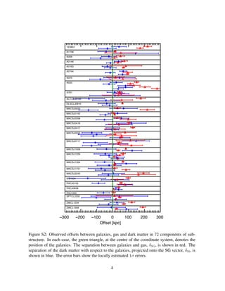 −300 −200 −100 0 100 200 300
Offset [kpc]
ZWCL1358
ZWCL1234
SPTCL2332
RXJ1000
RXCJ0638
RXCJ0105
MS1054
MACSJ2243
MACSJ1731
MACSJ1354
MACSJ1226
MACSJ1006
MACSJ0717
MACSJ0553
MACSJ0417
MACSJ0416
MACSJ0358
MACSJ0152
MACSJ0025
DLSCLJ0916
ACTCLJ0102
A781
A520
A370
A2744
A2163
A2146
A209
A1758
1E0657
Figure S2: Observed offsets between galaxies, gas and dark matter in 72 components of sub-
structure. In each case, the green triangle, at the centre of the coordinate system, denotes the
position of the galaxies. The separation between galaxies and gas, δSG, is shown in red. The
separation of the dark matter with respect to the galaxies, projected onto the SG vector, δSI, is
shown in blue. The error bars show the locally estimated 1σ errors.
4
 