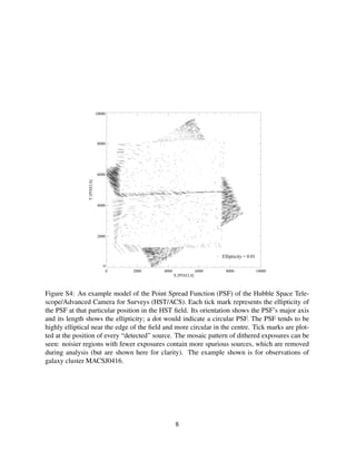 0 2000 4000 6000 8000 10000
X [PIXELS]
0
2000
4000
6000
8000
10000
Y[PIXELS]
Ellipticity = 0.01
Figure S4: An example model of the Point Spread Function (PSF) of the Hubble Space Tele-
scope/Advanced Camera for Surveys (HST/ACS). Each tick mark represents the ellipticity of
the PSF at that particular position in the HST ﬁeld. Its orientation shows the PSF’s major axis
and its length shows the ellipticity; a dot would indicate a circular PSF. The PSF tends to be
highly elliptical near the edge of the ﬁeld and more circular in the centre. Tick marks are plot-
ted at the position of every “detected” source. The mosaic pattern of dithered exposures can be
seen: noisier regions with fewer exposures contain more spurious sources, which are removed
during analysis (but are shown here for clarity). The example shown is for observations of
galaxy cluster MACSJ0416.
8
 