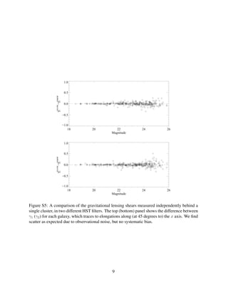 18 20 22 24 26
Magnitude
−1.0
−0.5
0.0
0.5
1.0
γ1
F814W
−γ1
F606W
18 20 22 24 26
Magnitude
−1.0
−0.5
0.0
0.5
1.0
γ2
F814W
−γ2
F606W
Figure S5: A comparison of the gravitational lensing shears measured independently behind a
single cluster, in two different HST ﬁlters. The top (bottom) panel shows the difference between
γ1 (γ2) for each galaxy, which traces to elongations along (at 45 degrees to) the x axis. We ﬁnd
scatter as expected due to observational noise, but no systematic bias.
9
 