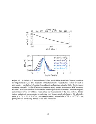 −2 −1 0 1 2 3 4
σDM/m [ cm2
/g ]
0.000
0.005
0.010
0.015
p(σDM/m)
σ*/m=9.5cm2
/g
σ*/m=7.9cm2
/g
σ*/m=6.5cm2
/g
σ*/m=5.4cm2
/g
σ*/m=4.4cm2
/g
1013
1014
1015
MH [ MSUN ]
4
5
6
7
8
9
10
σ*/m[cm2
/g]
82 104 133 169 214 272 346 440 559
Size [ kpc ]
Figure S6: The sensitivity of measurements of dark matter’s self-interaction cross-section to the
model parameter σ /m. This parameter is the characteristic value of cross-section at which an
appropriately-sized cloud of standard model particles becomes optically thick. The top panel
shows the value of σ /m for different various substructure masses, assuming an NFW mass pro-
ﬁle and a mass-concentration relation from cosmological simulations (45). The bottom panel
demonstrates how a few of those values affect our measurement of the cross-section. The re-
sulting variation is sub-dominant to statistical error in our sample of clusters. We adopted a
value of σ /m = 6.5 ± 3 cm2
/g, corresponding to dark matter halos of M = 1014±1
M , and
propagated the uncertainty through to our ﬁnal constraints.
13
 