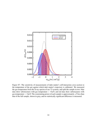 −2 −1 0 1 2 3 4
0.000
0.002
0.004
0.006
0.008
0.010
0.012
0.014
−2 −1 0 1 2 3 4
σDM/m [ cm2
/g]
0.000
0.002
0.004
0.006
0.008
0.010
0.012
0.014
p(σDM/m)
Total Sample
Cold Gas
Hot Gas
Figure S7: The sensitivity of measurements of dark matter’s self-interaction cross-section to
the temperature of the gas against which dark matter’s trajectory is calibrated. We measured
the gas temperature from the X-ray spectra of our 72 systems, and split the sample in two: blue
data show substructures with gas temperature < 8 keV, and red data show substructures with
gas temperature > 8 keV. The constraining power of each sample is approximately
√
2 less than
that of the full sample, shown in grey, and no statistically signiﬁcant difference is measured.
14
 